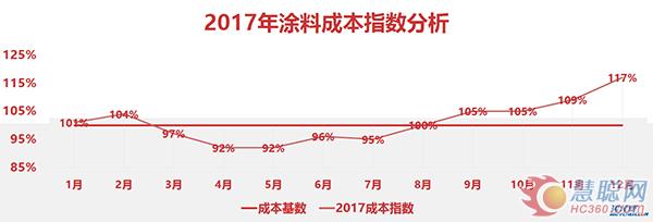 2017年涂料成本指數(shù)走勢（數(shù)據(jù)來源：買化塑研究院）  